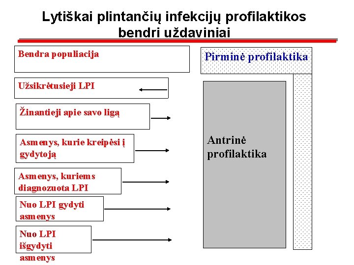 Lytiškai plintančių infekcijų profilaktikos bendri uždaviniai Bendra populiacija Užsikrėtusieji LPI Žinantieji apie savo ligą