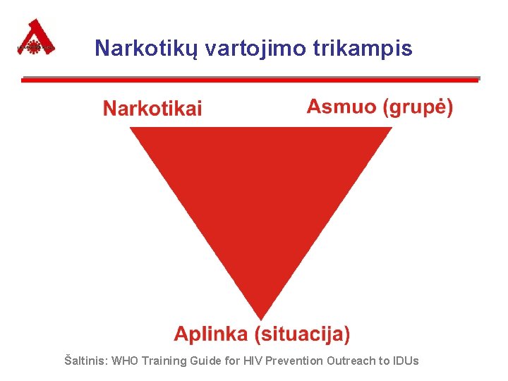 Narkotikų vartojimo trikampis Šaltinis: WHO Training Guide for HIV Prevention Outreach to IDUs 