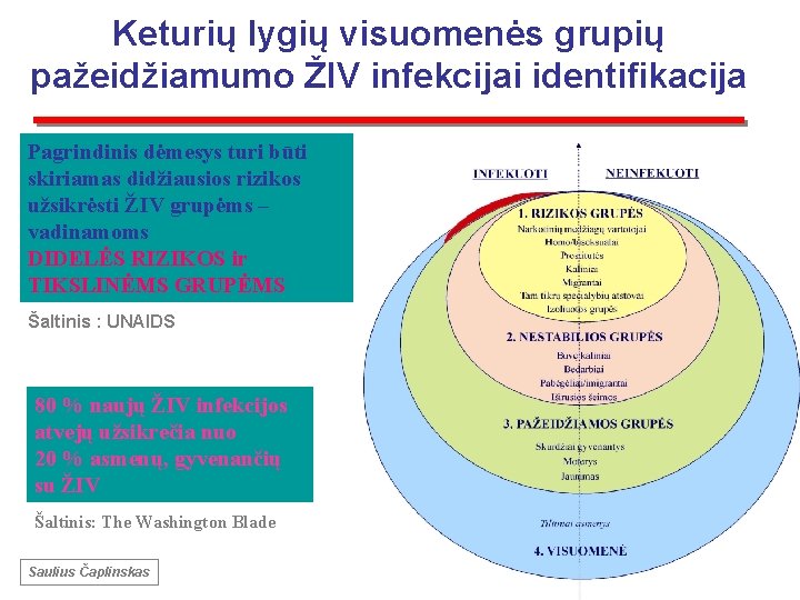 Keturių lygių visuomenės grupių pažeidžiamumo ŽIV infekcijai identifikacija Pagrindinis dėmesys turi būti skiriamas didžiausios