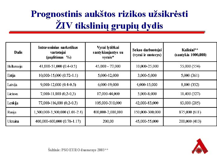 Prognostinis aukštos rizikos užsikrėsti ŽIV tikslinių grupių dydis Šaltinis: PSO EURO duomenys 2003** 