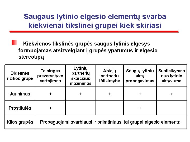 Saugaus lytinio elgesio elementų svarba kiekvienai tikslinei grupei kiek skiriasi Kiekvienos tikslinės grupės saugus