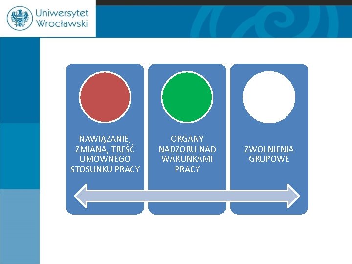 NAWIĄZANIE, ZMIANA, TREŚĆ UMOWNEGO STOSUNKU PRACY ORGANY NADZORU NAD WARUNKAMI PRACY ZWOLNIENIA GRUPOWE 