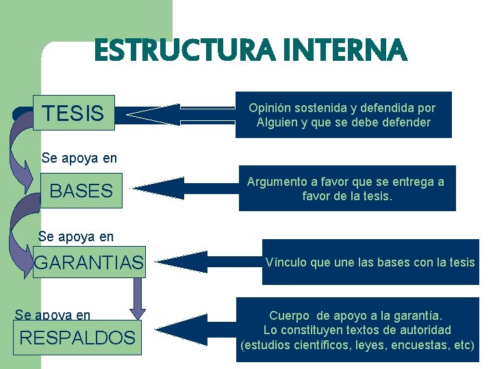 ESTRUCTURA INTERNA TESIS Opinión sostenida y defendida por Alguien y que se debe defender