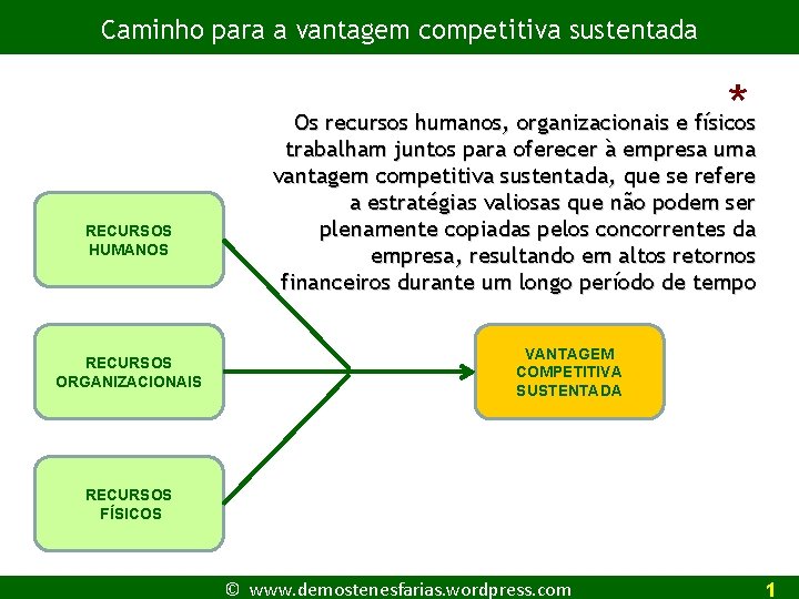 Caminho para a vantagem competitiva sustentada * RECURSOS HUMANOS RECURSOS ORGANIZACIONAIS Os recursos humanos,