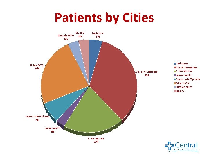 Patients by Cities Outside NCW 4% Quincy 4% Cashmere 5% Other NCW 24% City