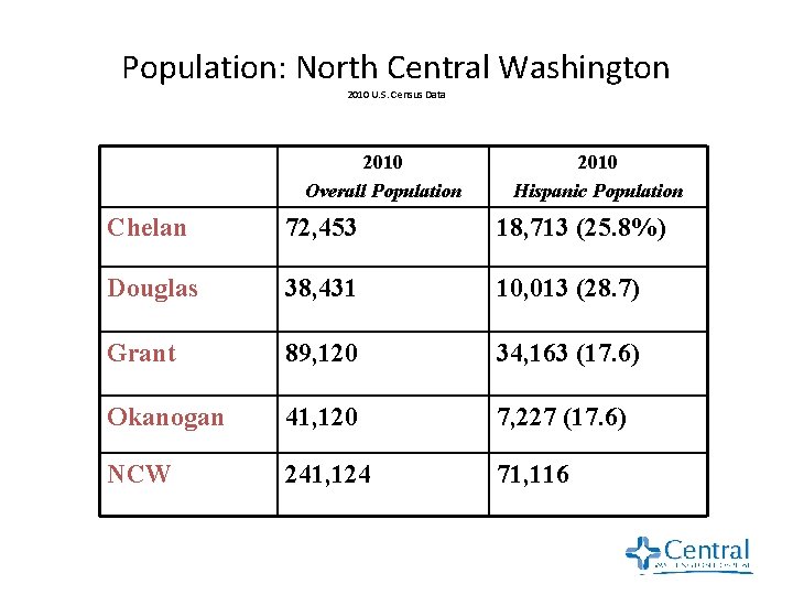 Population: North Central Washington 2010 U. S. Census Data 2010 Overall Population 2010 Hispanic