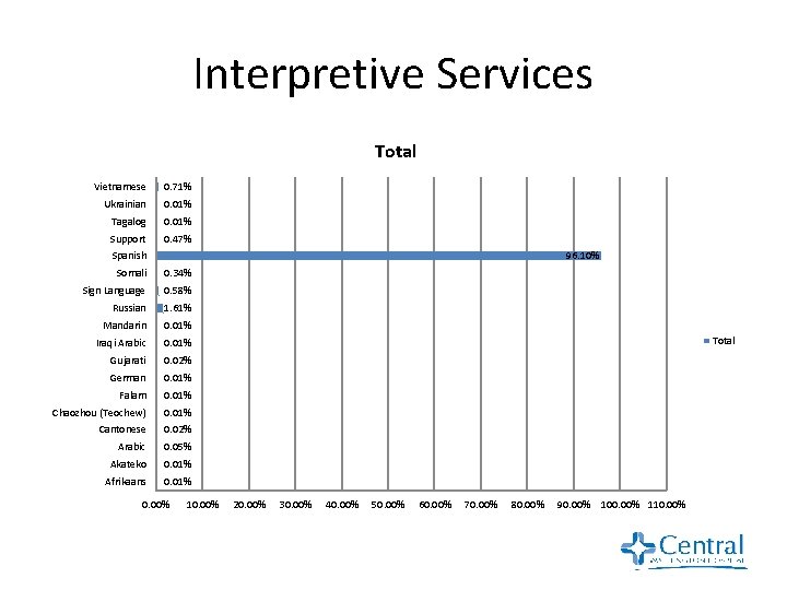 Interpretive Services Total Vietnamese 0. 71% Ukrainian 0. 01% Tagalog 0. 01% Support 0.