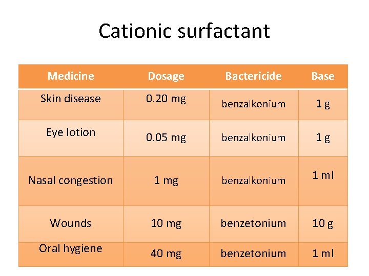 Cationic surfactant • e. g. Bactericides Medicine Dosage • Skin benzalkonium chloride disease 0.