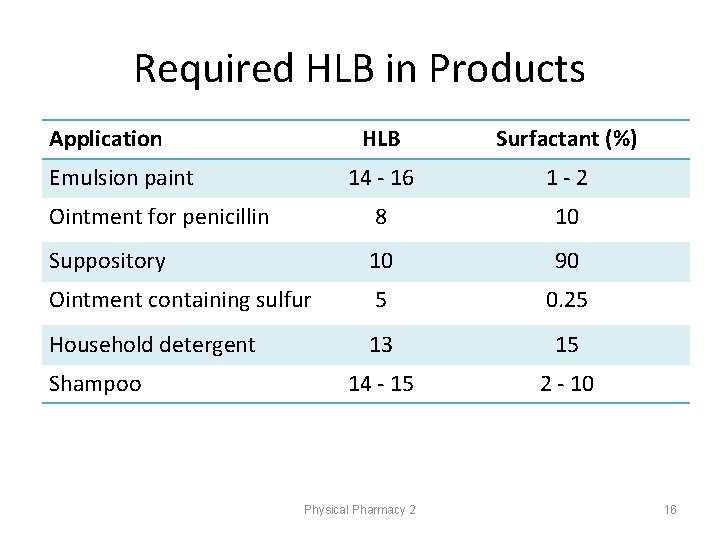 Required HLB in Products Application HLB Surfactant (%) 14 - 16 1 -2 Ointment