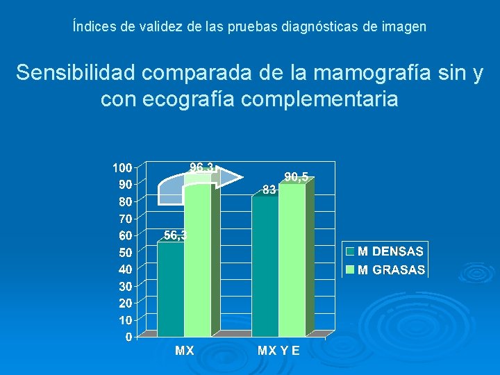 Índices de validez de las pruebas diagnósticas de imagen Sensibilidad comparada de la mamografía