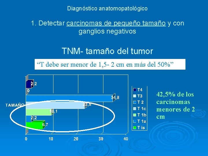 Diagnóstico anatomopatológico 1. Detectar carcinomas de pequeño tamaño y con ganglios negativos TNM- tamaño