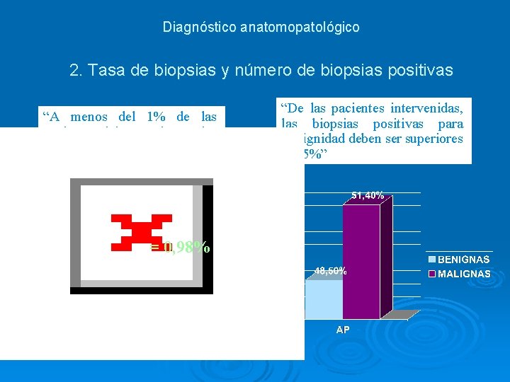 Diagnóstico anatomopatológico 2. Tasa de biopsias y número de biopsias positivas “A menos del