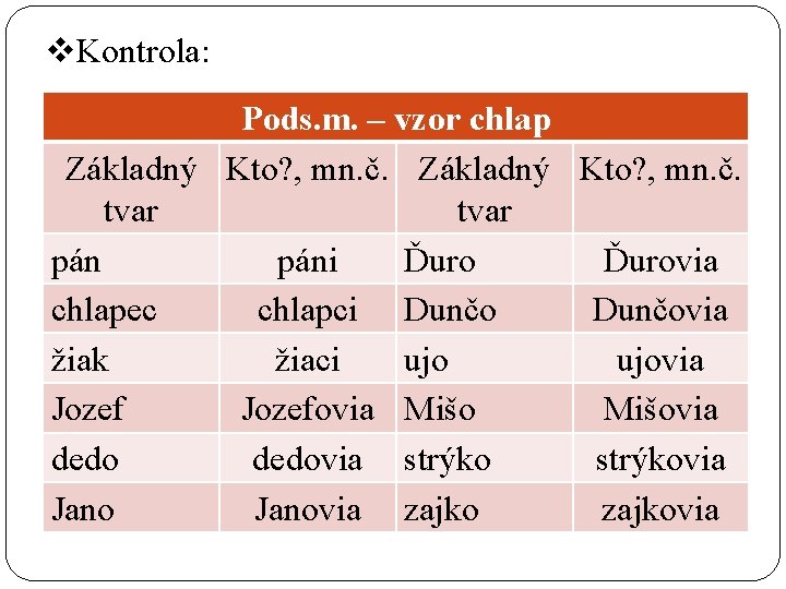 v. Kontrola: Pods. m. – vzor chlap Základný Kto? , mn. č. tvar páni