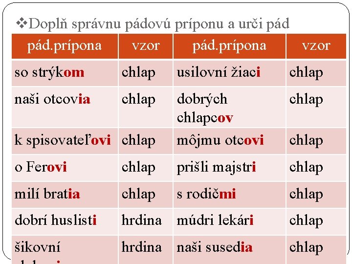 v. Doplň správnu pádovú príponu a urči pád. prípona vzor so strýkom chlap usilovní