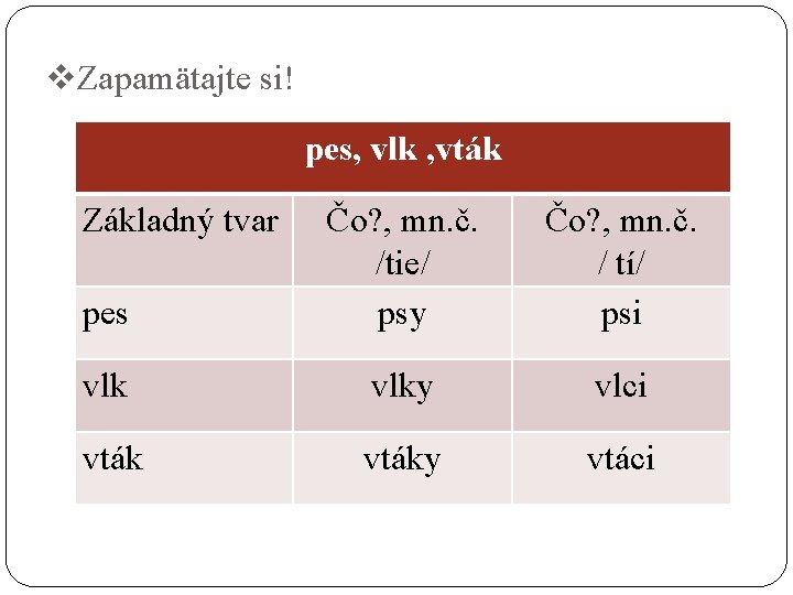 v. Zapamätajte si! pes, vlk , vták Základný tvar pes Čo? , mn. č.