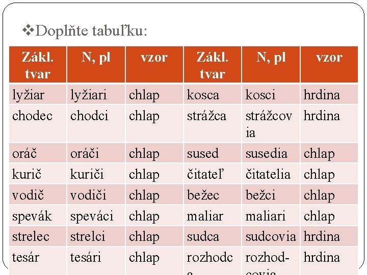 v. Doplňte tabuľku: Zákl. tvar lyžiar chodec N, pl vzor lyžiari chodci chlap oráč