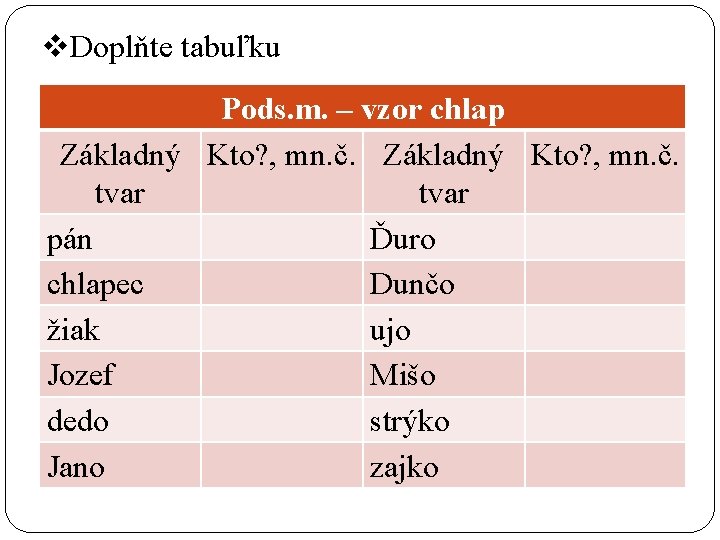 v. Doplňte tabuľku Pods. m. – vzor chlap Základný Kto? , mn. č. tvar