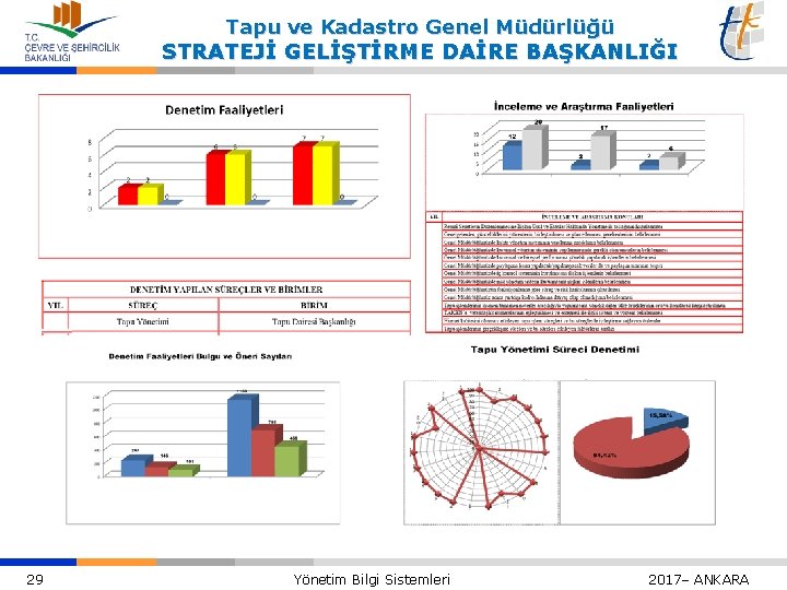 Tapu ve Kadastro Genel Müdürlüğü STRATEJİ GELİŞTİRME DAİRE BAŞKANLIĞI 29 Yönetim Bilgi Sistemleri 2017–