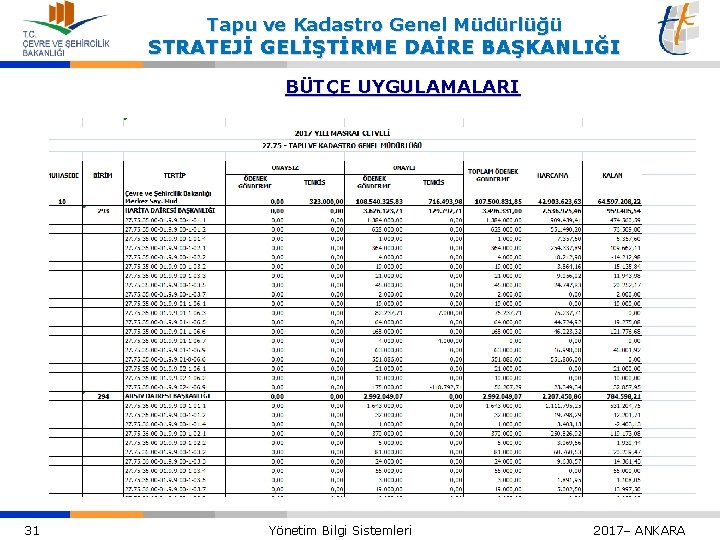 Tapu ve Kadastro Genel Müdürlüğü STRATEJİ GELİŞTİRME DAİRE BAŞKANLIĞI BÜTÇE UYGULAMALARI 31 Yönetim Bilgi