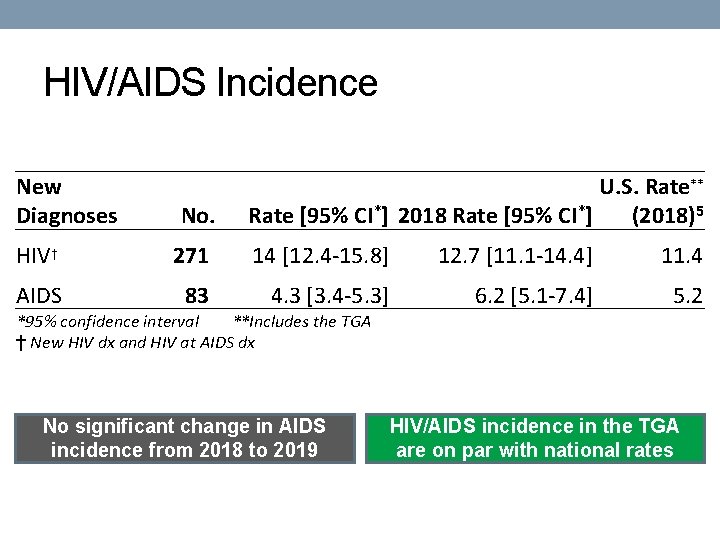 HIV/AIDS Incidence New Diagnoses No. U. S. Rate** Rate [95% CI*] 2018 Rate [95%