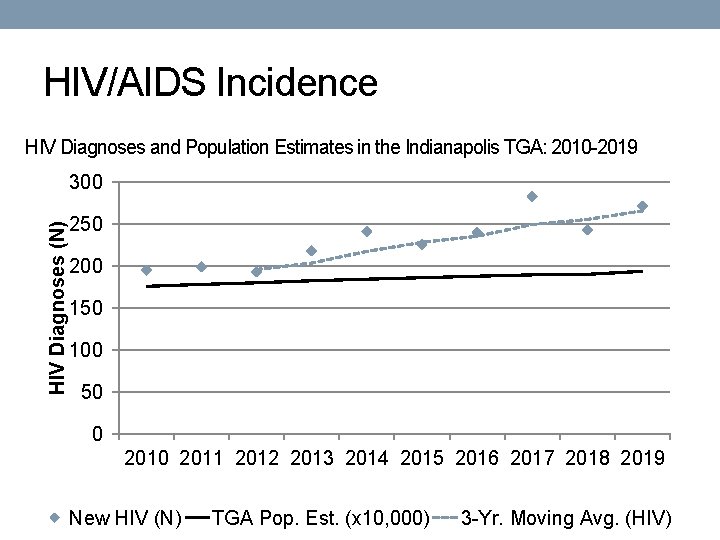 HIV/AIDS Incidence HIV Diagnoses and Population Estimates in the Indianapolis TGA: 2010 -2019 HIV