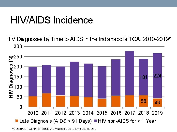 HIV/AIDS Incidence HIV Diagnoses by Time to AIDS in the Indianapolis TGA: 2010 -2019*
