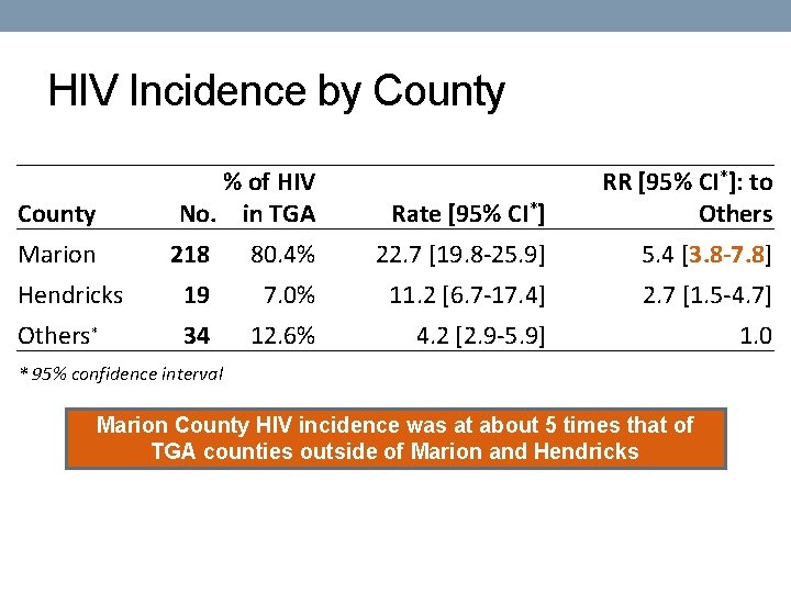 HIV Incidence by County % of HIV No. in TGA County Marion Rate [95%