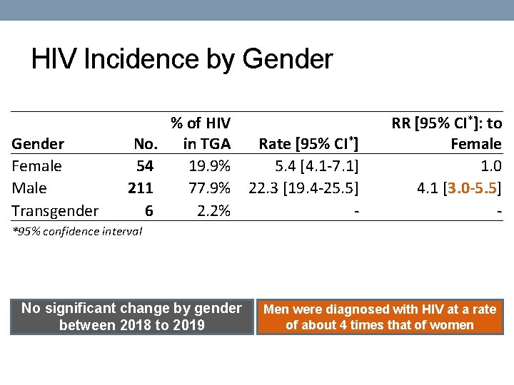 HIV Incidence by Gender Female Male Transgender No. 54 211 6 % of HIV