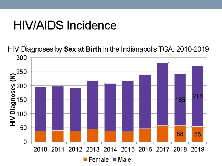 HIV/AIDS Incidence HIV Diagnoses by Sex at Birth in the Indianapolis TGA: 2010 -2019