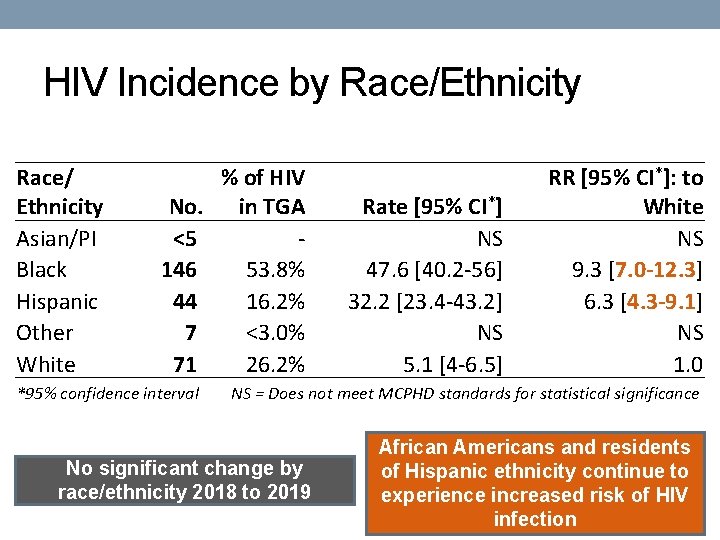 HIV Incidence by Race/Ethnicity Race/ Ethnicity Asian/PI Black Hispanic Other White No. <5 146