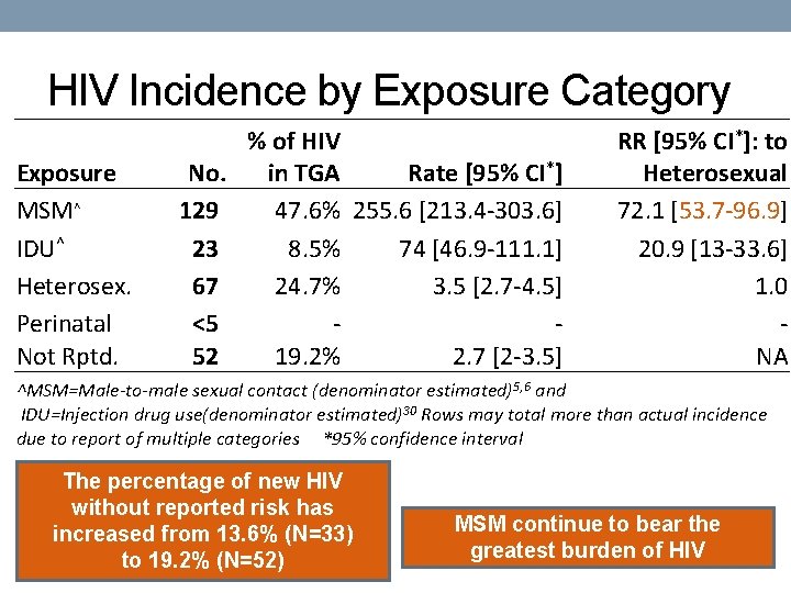 HIV Incidence by Exposure Category Exposure MSM^ IDU^ Heterosex. Perinatal Not Rptd. % of