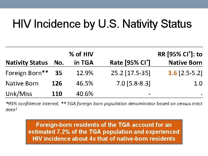 HIV Incidence by U. S. Nativity Status % of HIV Nativity Status No. in