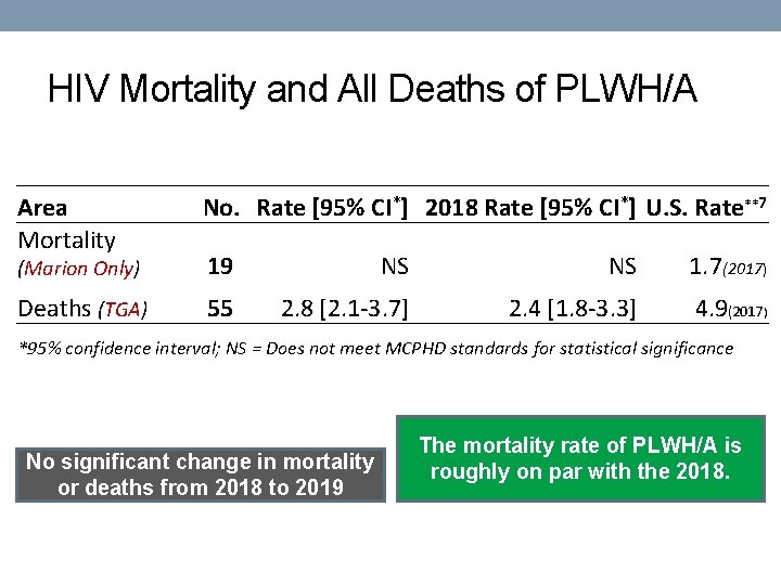 HIV Mortality and All Deaths of PLWH/A Area Mortality No. Rate [95% CI*] 2018