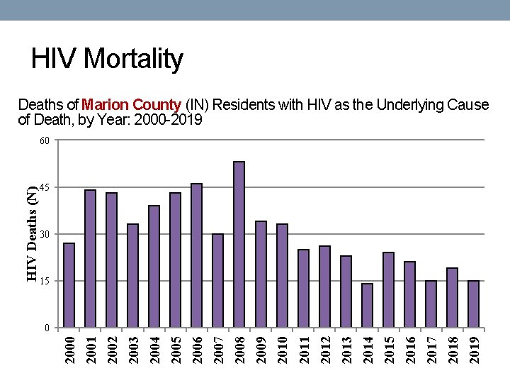HIV Mortality Deaths of Marion County (IN) Residents with HIV as the Underlying Cause