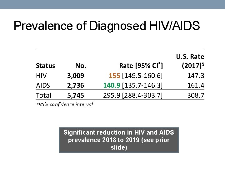 Prevalence of Diagnosed HIV/AIDS Status HIV AIDS Total No. 3, 009 2, 736 5,