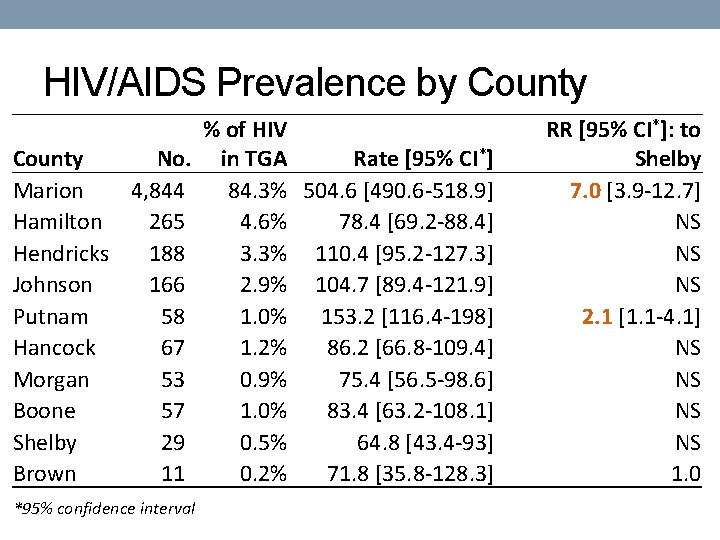 HIV/AIDS Prevalence by County No. Marion 4, 844 Hamilton 265 Hendricks 188 Johnson 166