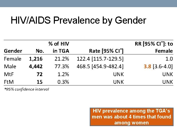 HIV/AIDS Prevalence by Gender Female Mt. F Ft. M No. 1, 216 4, 442