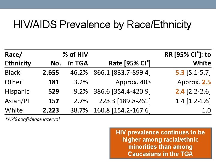 HIV/AIDS Prevalence by Race/Ethnicity Race/ Ethnicity Black Other Hispanic Asian/PI White % of HIV