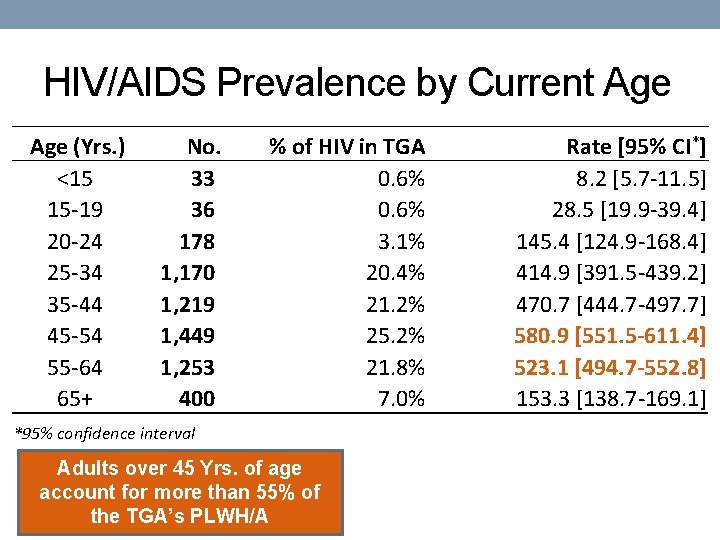 HIV/AIDS Prevalence by Current Age (Yrs. ) <15 15 -19 20 -24 25 -34