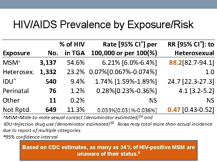 HIV/AIDS Prevalence by Exposure/Risk % of HIV Rate [95% CI*] per Exposure No. in