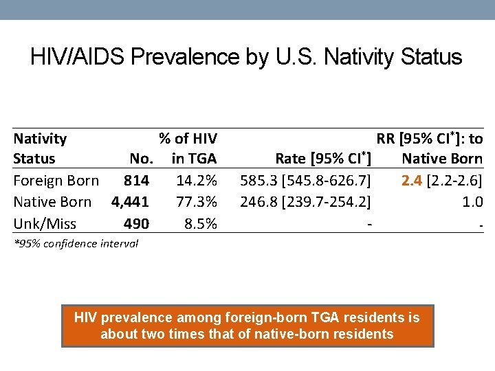 HIV/AIDS Prevalence by U. S. Nativity Status Nativity % of HIV Status No. in