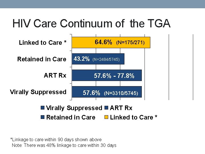HIV Care Continuum of the TGA Linked to Care * Retained in Care ART