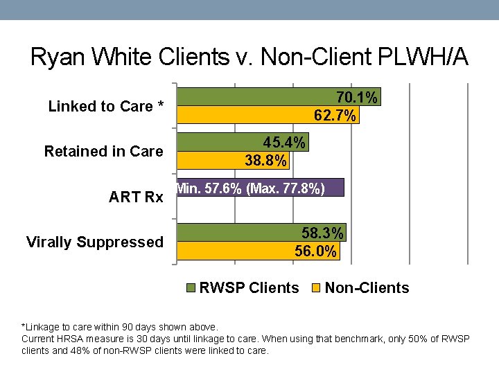 Ryan White Clients v. Non-Client PLWH/A 70. 1% 62. 7% Linked to Care *