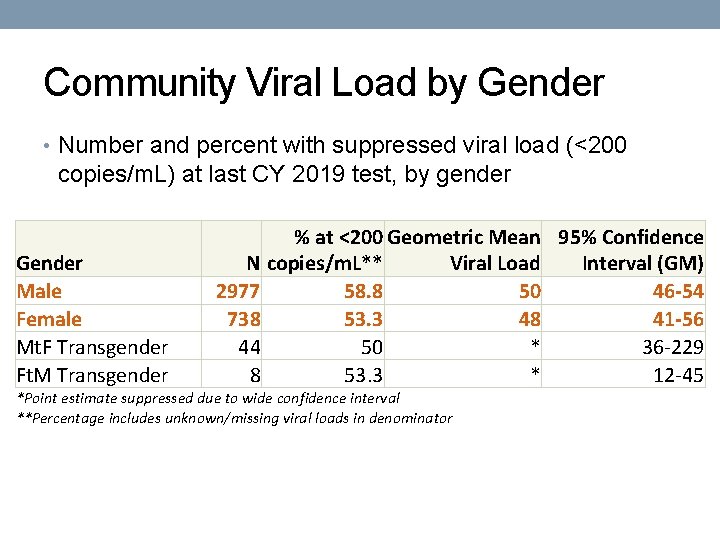 Community Viral Load by Gender • Number and percent with suppressed viral load (<200