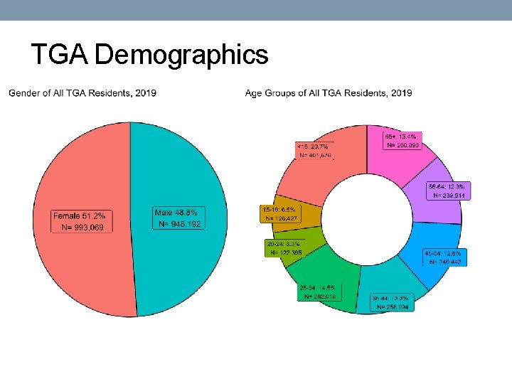 TGA Demographics 