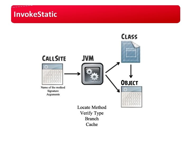 Invoke. Static Invoke. Static