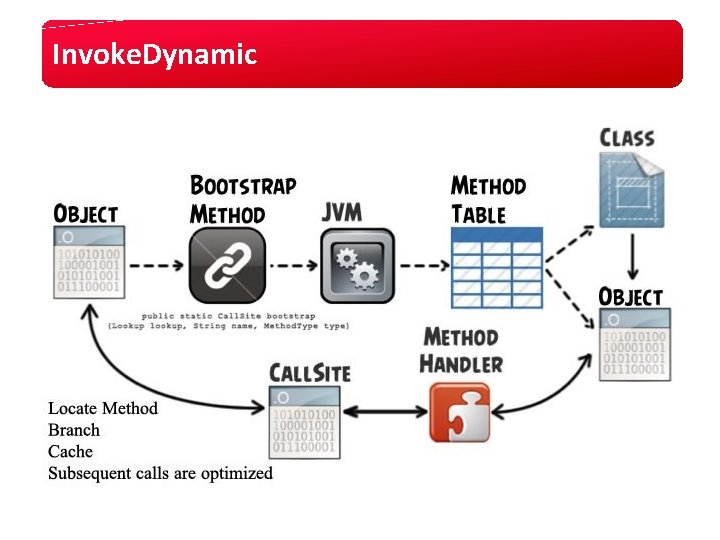 Invoke. Dynamic Invoke. Dynamic