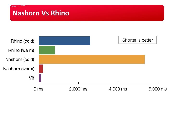 Nashorn Vs Rhino Nashorn Vs Rhino