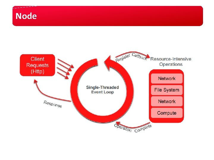 Node Node