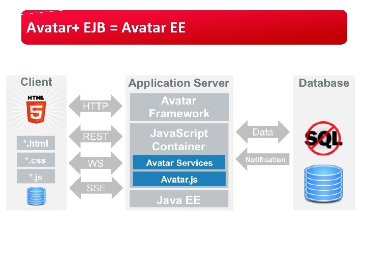 Avatar+ EJB = Avatar EE Avatar+ EJB = Avatar EE